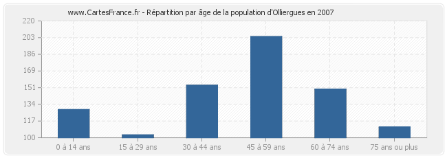 Répartition par âge de la population d'Olliergues en 2007