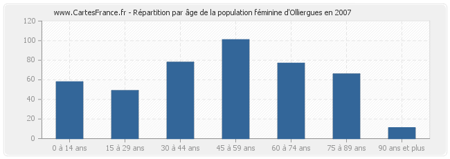 Répartition par âge de la population féminine d'Olliergues en 2007