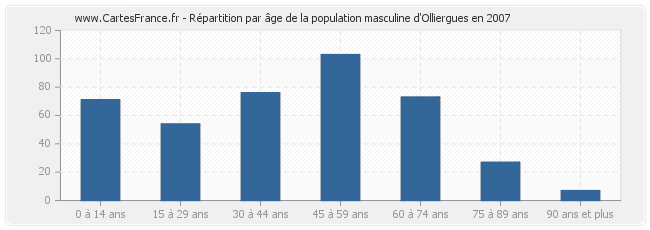 Répartition par âge de la population masculine d'Olliergues en 2007