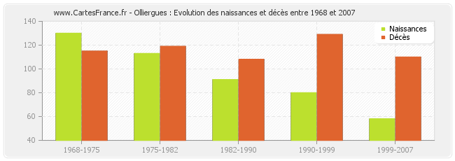 Olliergues : Evolution des naissances et décès entre 1968 et 2007