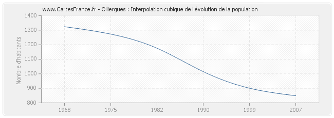 Olliergues : Interpolation cubique de l'évolution de la population