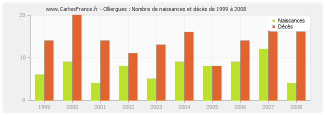 Olliergues : Nombre de naissances et décès de 1999 à 2008