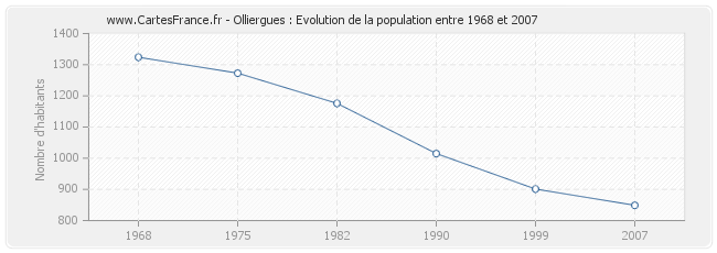 Population Olliergues