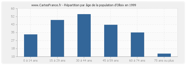 Répartition par âge de la population d'Olloix en 1999