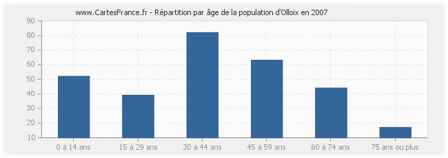 Répartition par âge de la population d'Olloix en 2007