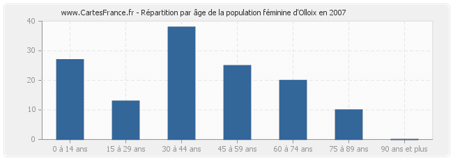 Répartition par âge de la population féminine d'Olloix en 2007