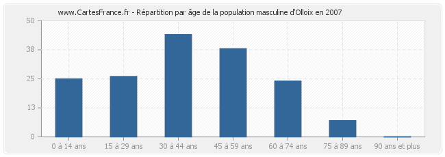 Répartition par âge de la population masculine d'Olloix en 2007