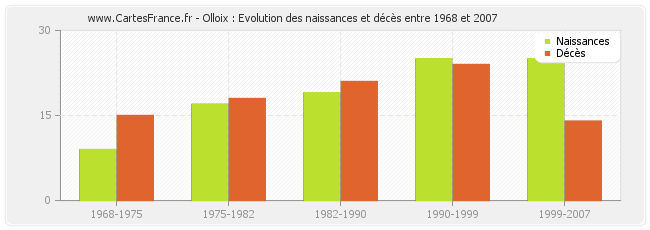 Olloix : Evolution des naissances et décès entre 1968 et 2007