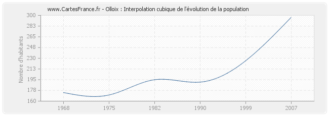 Olloix : Interpolation cubique de l'évolution de la population