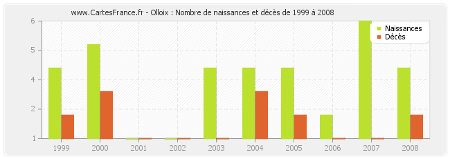 Olloix : Nombre de naissances et décès de 1999 à 2008