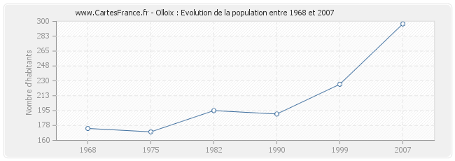 Population Olloix