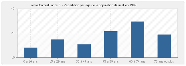 Répartition par âge de la population d'Olmet en 1999