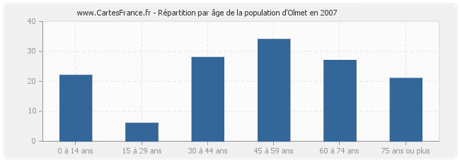 Répartition par âge de la population d'Olmet en 2007
