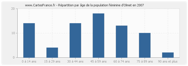 Répartition par âge de la population féminine d'Olmet en 2007