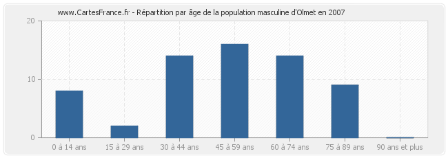 Répartition par âge de la population masculine d'Olmet en 2007