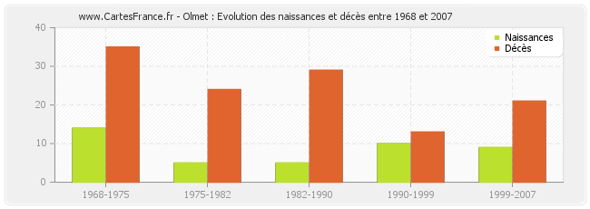 Olmet : Evolution des naissances et décès entre 1968 et 2007