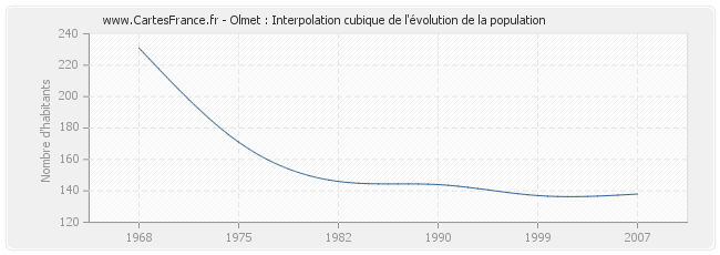 Olmet : Interpolation cubique de l'évolution de la population