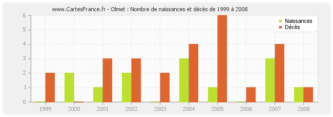 Olmet : Nombre de naissances et décès de 1999 à 2008