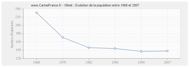Population Olmet