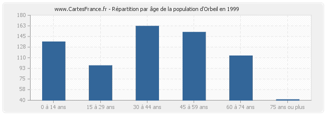 Répartition par âge de la population d'Orbeil en 1999