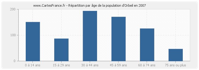 Répartition par âge de la population d'Orbeil en 2007