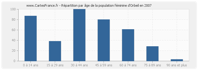 Répartition par âge de la population féminine d'Orbeil en 2007