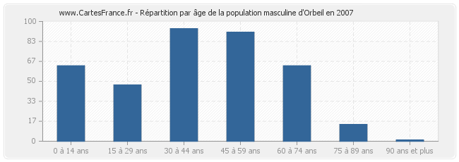 Répartition par âge de la population masculine d'Orbeil en 2007