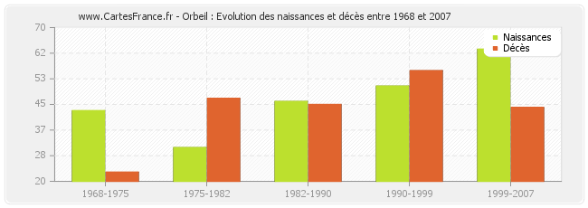 Orbeil : Evolution des naissances et décès entre 1968 et 2007