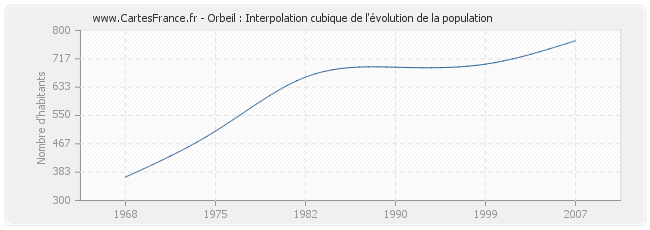 Orbeil : Interpolation cubique de l'évolution de la population