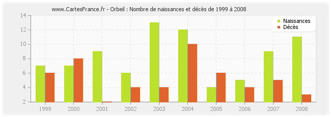 Orbeil : Nombre de naissances et décès de 1999 à 2008