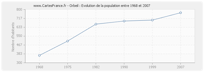 Population Orbeil
