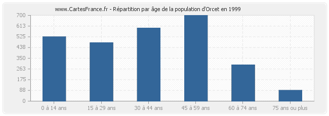 Répartition par âge de la population d'Orcet en 1999