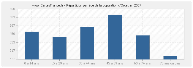 Répartition par âge de la population d'Orcet en 2007
