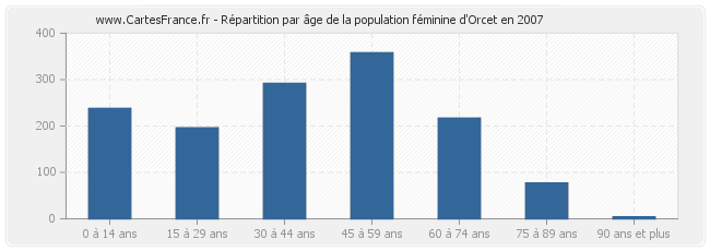 Répartition par âge de la population féminine d'Orcet en 2007