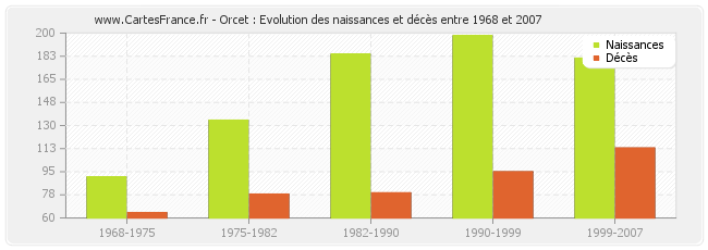 Orcet : Evolution des naissances et décès entre 1968 et 2007