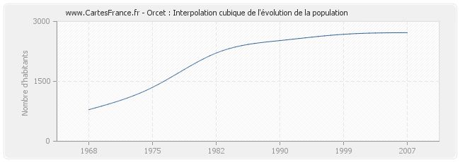 Orcet : Interpolation cubique de l'évolution de la population