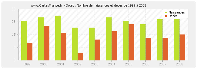 Orcet : Nombre de naissances et décès de 1999 à 2008