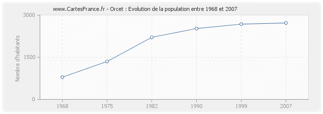 Population Orcet
