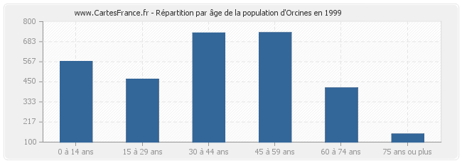 Répartition par âge de la population d'Orcines en 1999