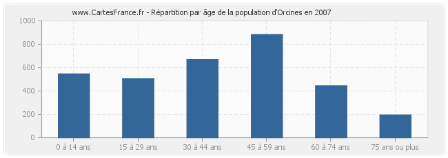 Répartition par âge de la population d'Orcines en 2007