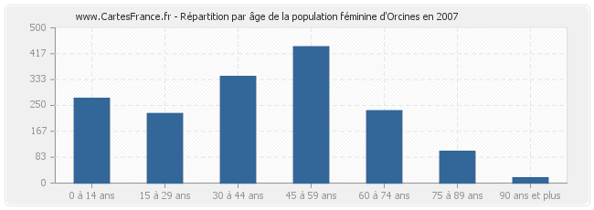 Répartition par âge de la population féminine d'Orcines en 2007
