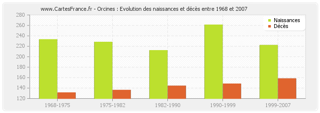 Orcines : Evolution des naissances et décès entre 1968 et 2007