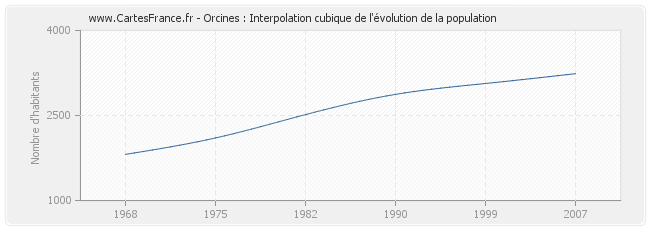 Orcines : Interpolation cubique de l'évolution de la population