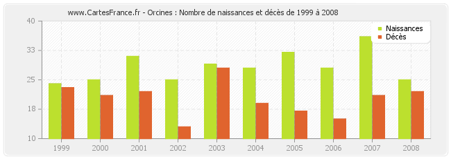 Orcines : Nombre de naissances et décès de 1999 à 2008