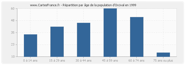 Répartition par âge de la population d'Orcival en 1999