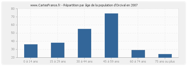 Répartition par âge de la population d'Orcival en 2007