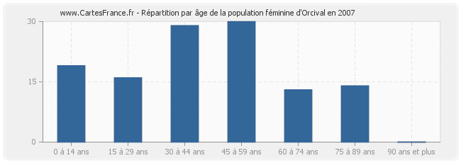Répartition par âge de la population féminine d'Orcival en 2007
