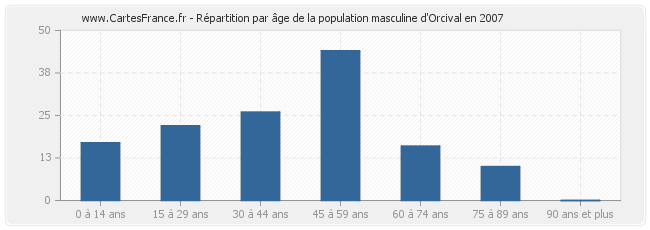 Répartition par âge de la population masculine d'Orcival en 2007