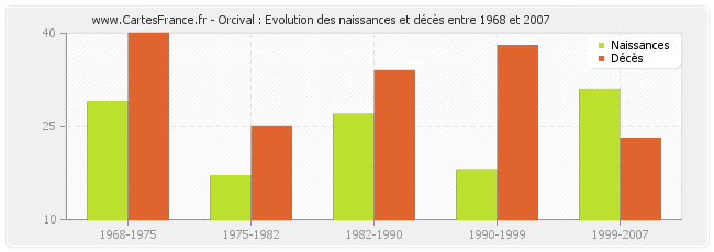 Orcival : Evolution des naissances et décès entre 1968 et 2007
