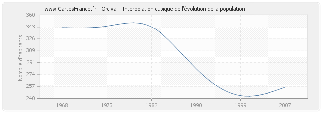 Orcival : Interpolation cubique de l'évolution de la population